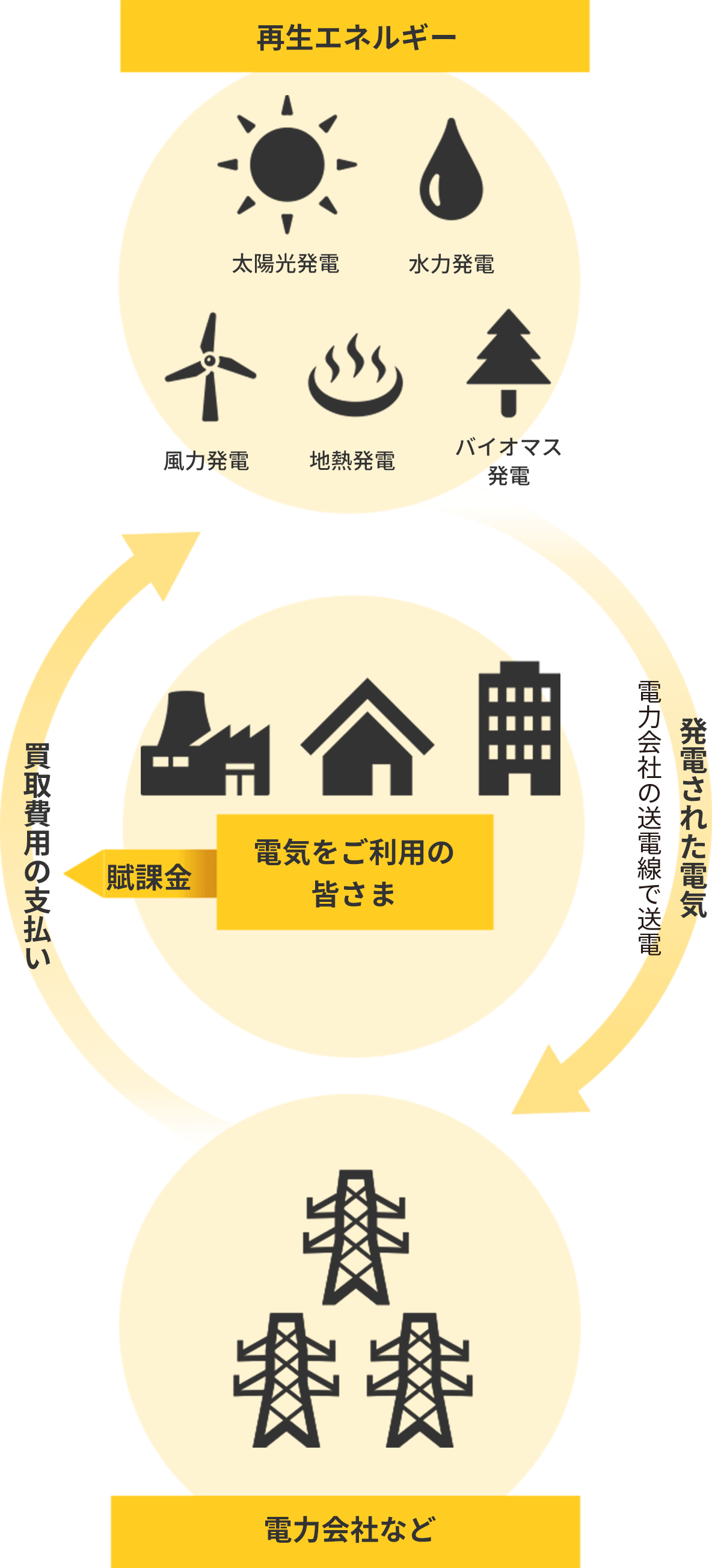 太陽光発電】FIT(固定価格買取制度)とは? メリットや仕組みを解説 