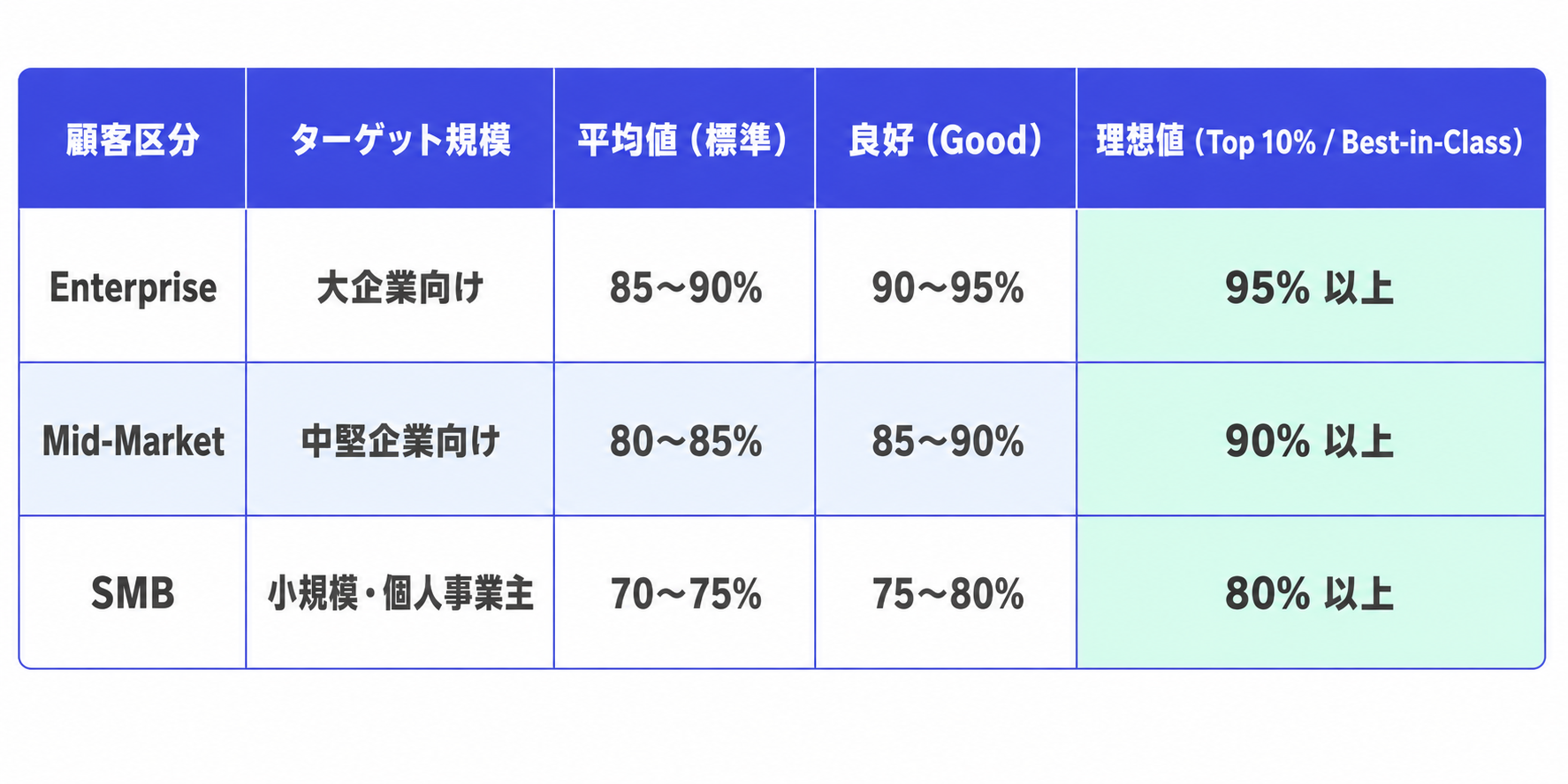 average and ideal GRR by enterprise, mid-market and smb
