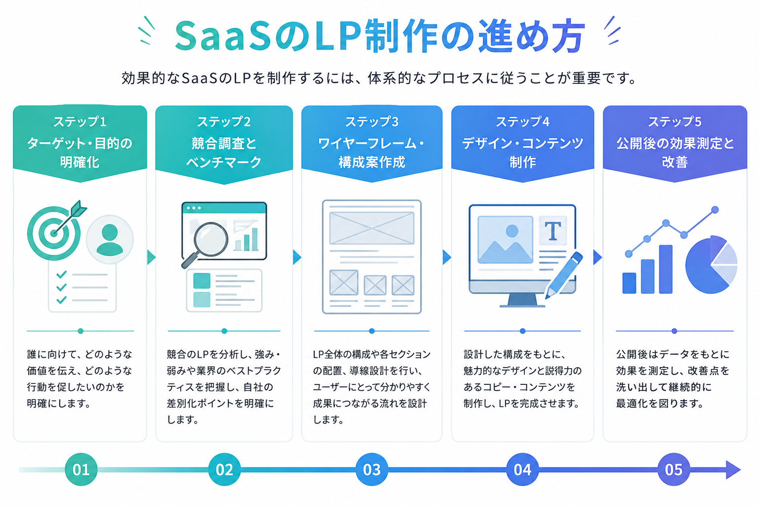SaaS LP creating process