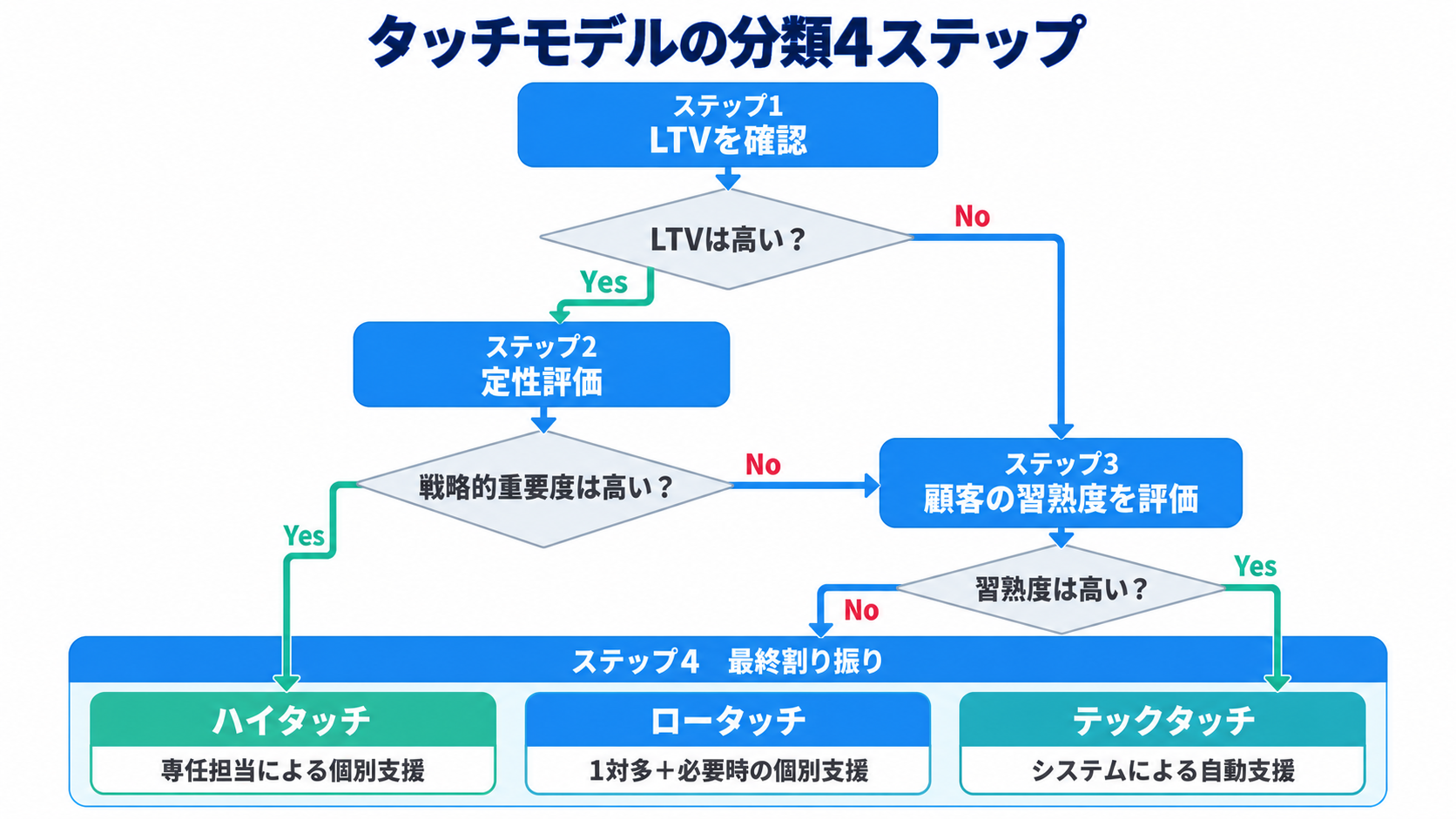 4 steps of touch model classification