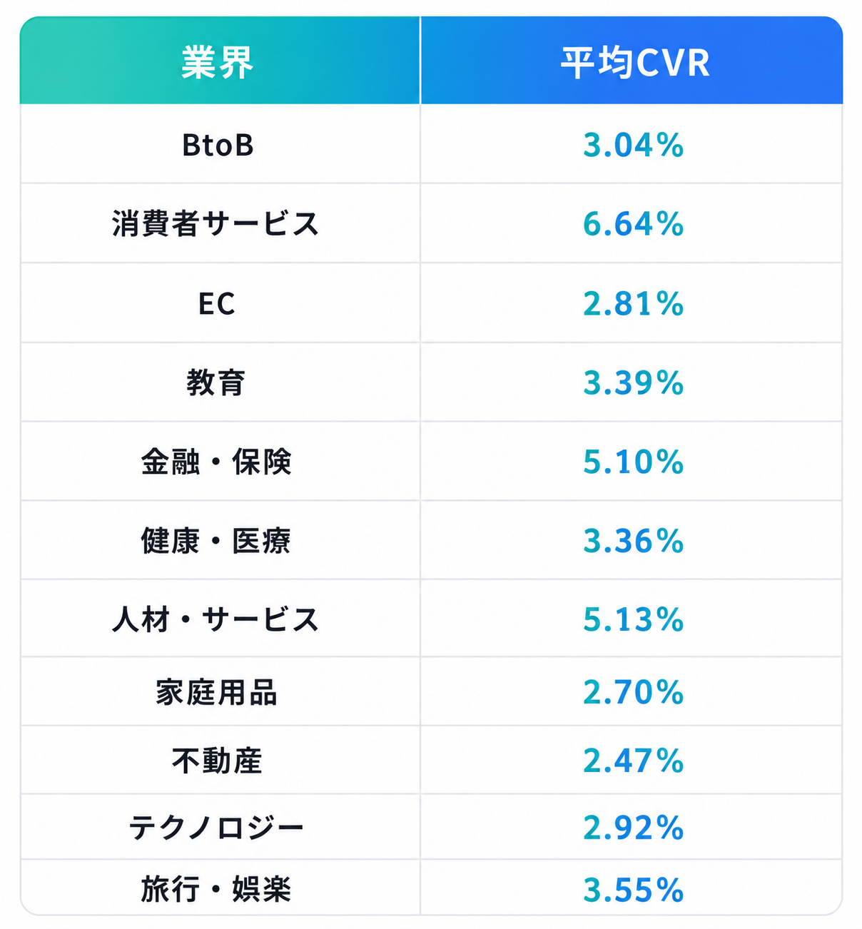 conversion rate by industry