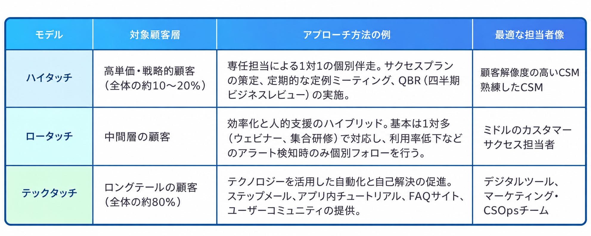 tauch-model customer approach example