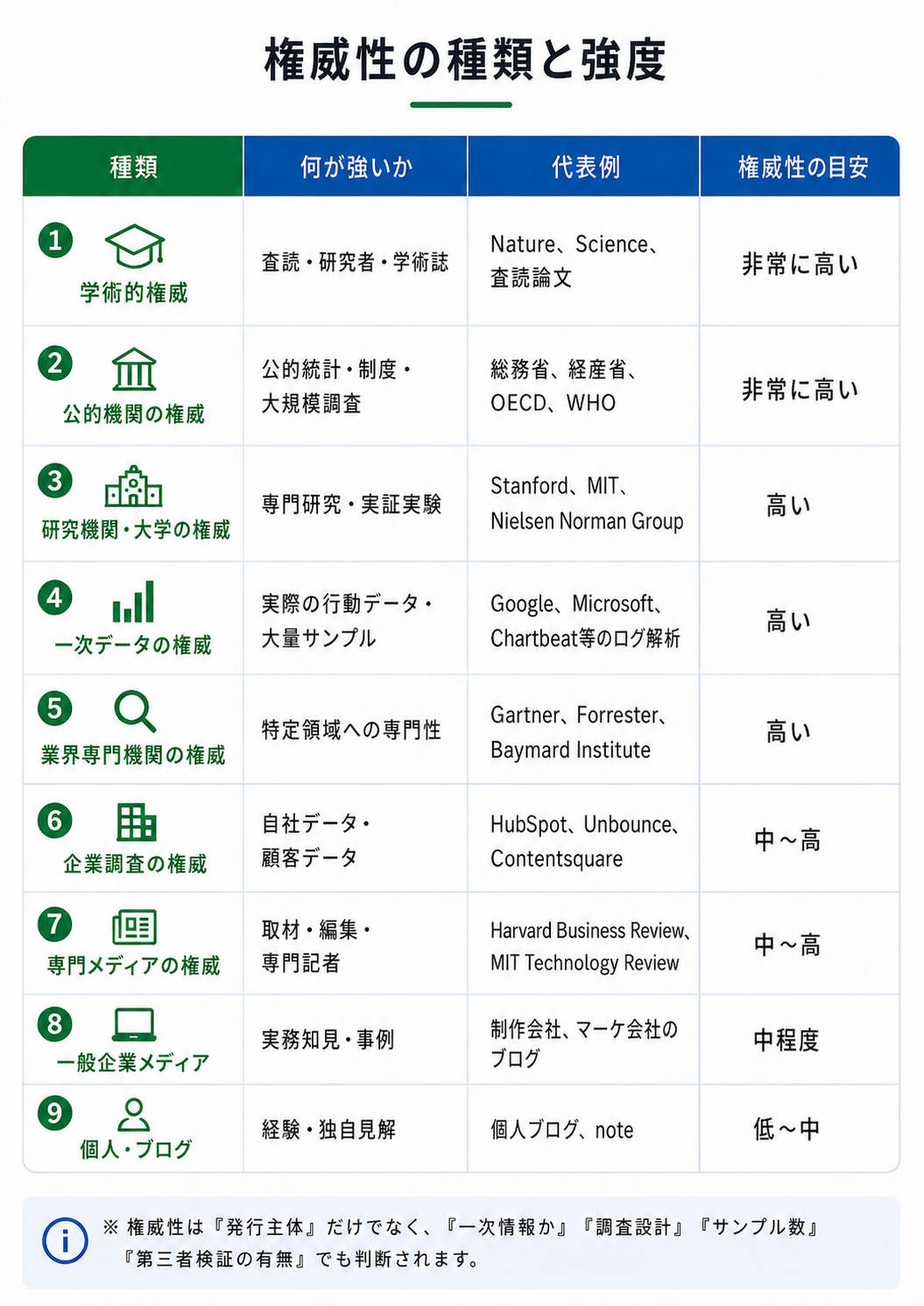 types and levels of authority