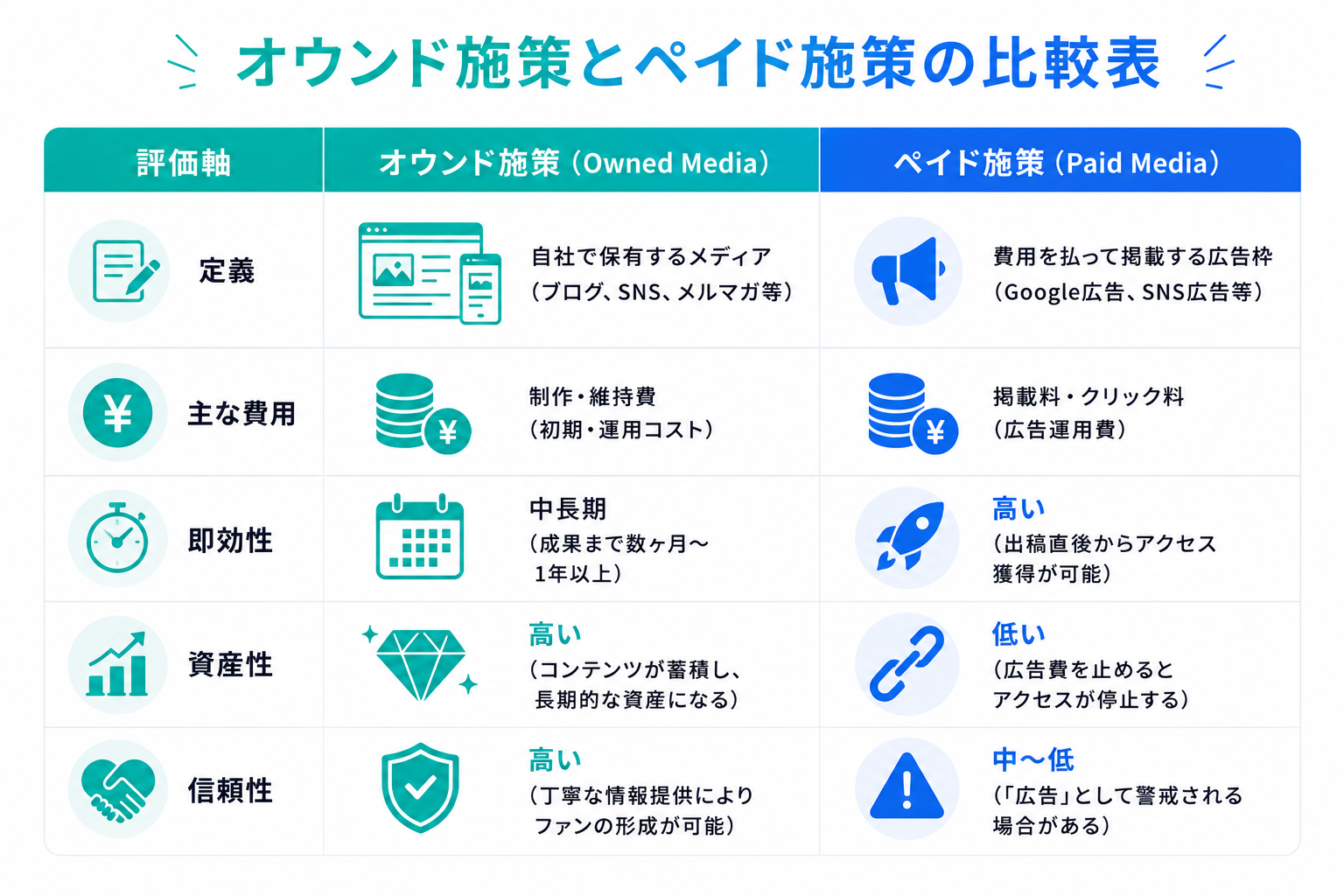 comparison of owned and paid media strategies
