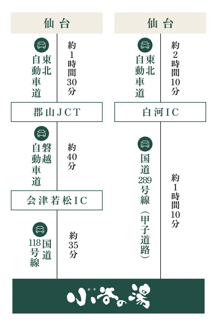 車でのアクセス経路（仙台・東京方面から小谷の湯まで）