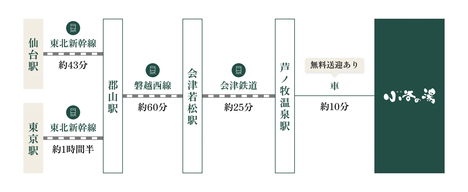 電車でのアクセス経路（仙台・東京方面から小谷の湯まで）