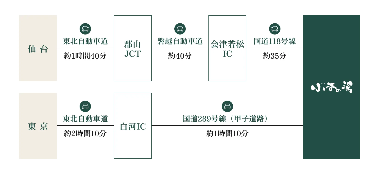 車でのアクセス経路（仙台・東京方面から小谷の湯まで）