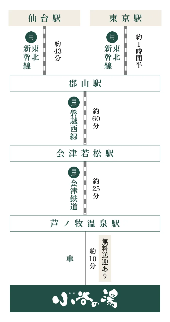 電車でのアクセス経路（仙台・東京方面から小谷の湯まで）