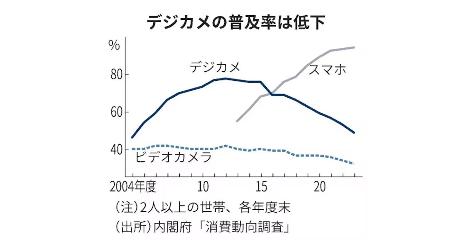 2024-05-digital-camera-adoption-rate-image-3
