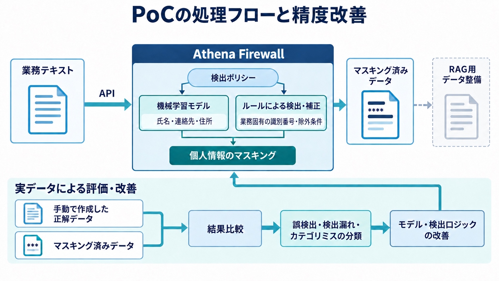 業務テキストを API で Athena Firewall に渡し、機械学習モデルとルールで個人情報を検出・マスキングして、RAG 用データの整備へ進む流れと、実データで結果を比べて分類し、モデルと検出ロジックを改善する繰り返しを示した図