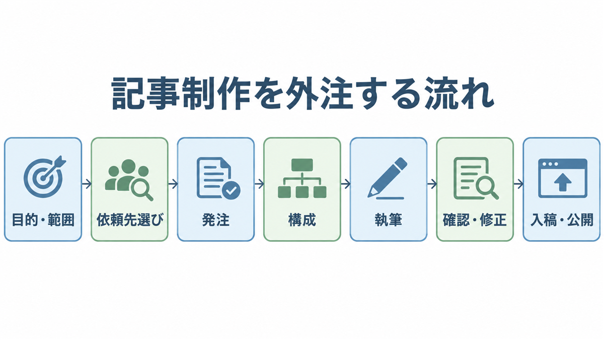 記事制作を外注する流れの図。目的・範囲、依頼先選び、発注、構成、執筆、確認・修正、入稿・公開の7工程を左から順に並べている