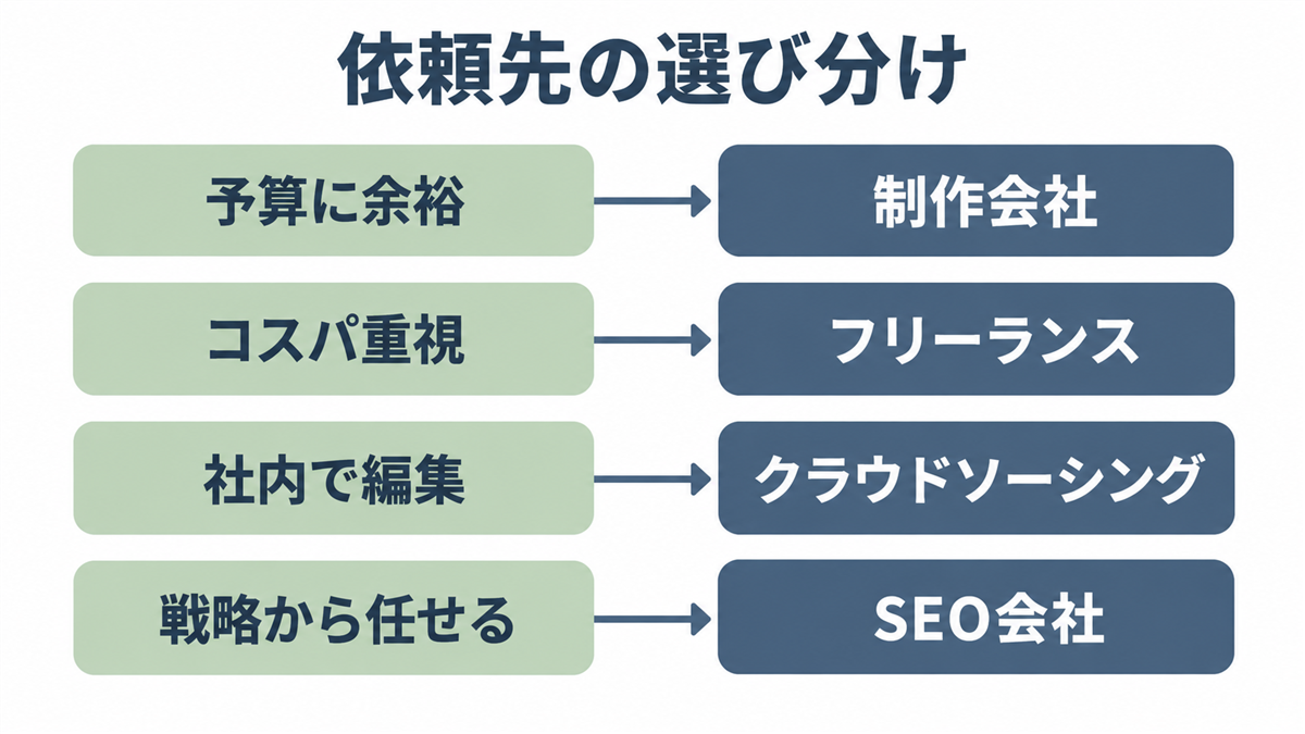 依頼先の選び分けの図。予算に余裕があるなら制作会社、コスパ重視ならフリーランス、社内で編集できるならクラウドソーシング、戦略から任せるならSEO会社という4つの組み合わせを示している