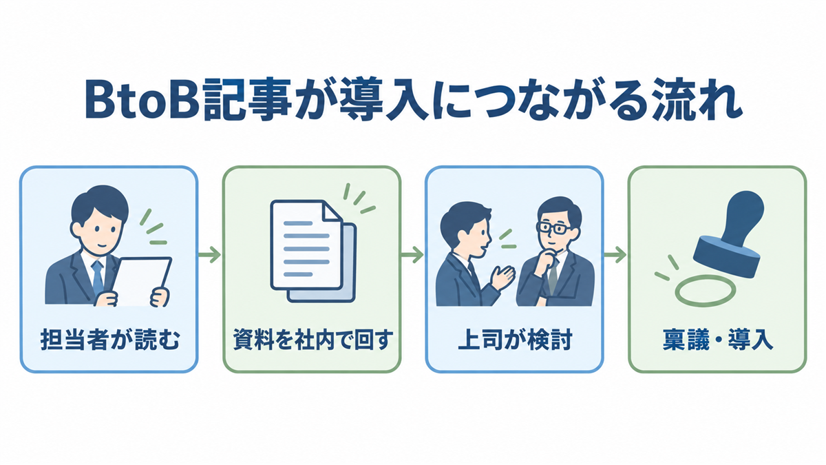 BtoB記事が読まれてから導入が決まるまでの流れ。担当者が記事を読む、資料を社内で回す、上司・経営層が検討する、稟議を通して導入する、の4段階を左から右へ矢印でつないでいる