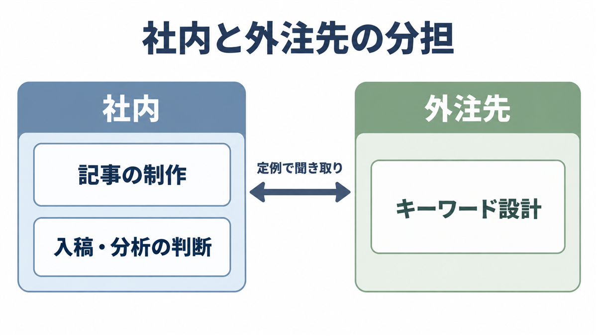 社内と外注先の分担を示す図。左の社内に記事の制作と入稿・分析の判断、右の外注先にキーワード設計を置き、両者を定例での聞き取りの矢印がつないでいる