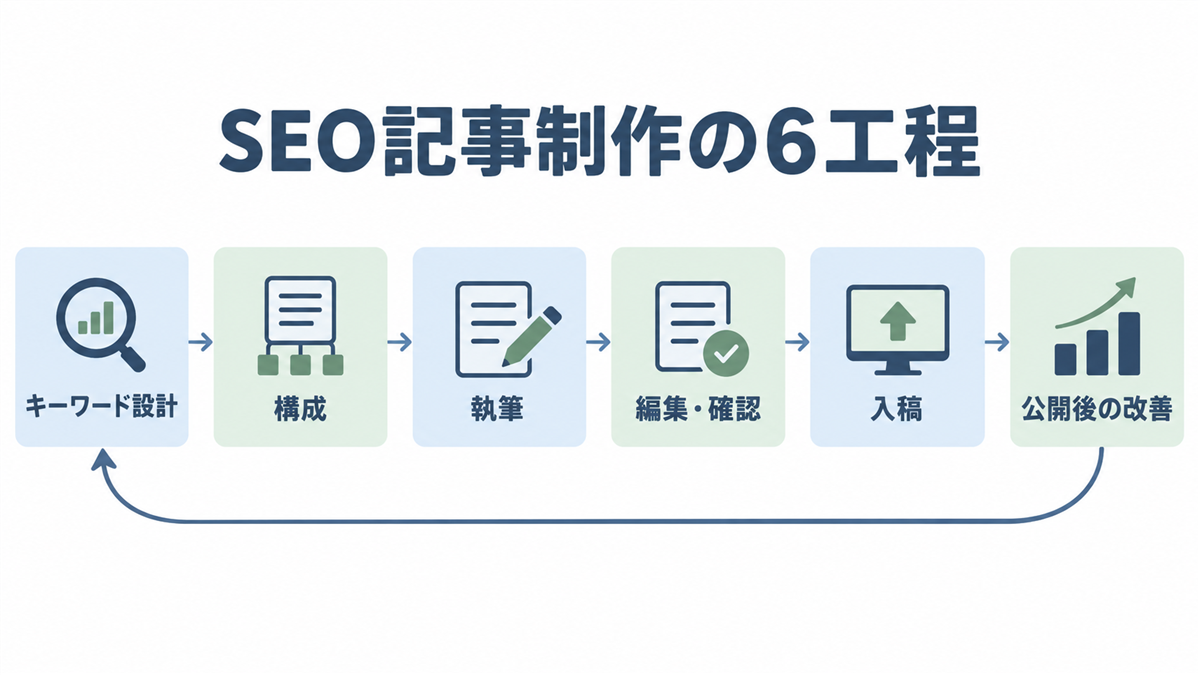 SEO記事制作の6工程。キーワード設計、構成、執筆、編集・確認、入稿、公開後の改善を左から順に矢印でつなぎ、公開後の改善からキーワード設計へ戻る矢印がある
