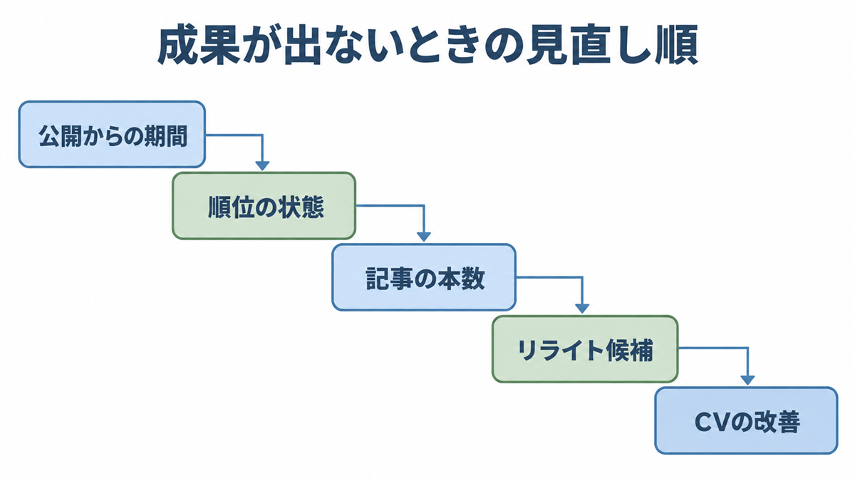 成果が出ないときの見直し順。公開からの期間、順位の状態、記事の本数、リライト候補、CVの改善を上から順に矢印でつないでいる