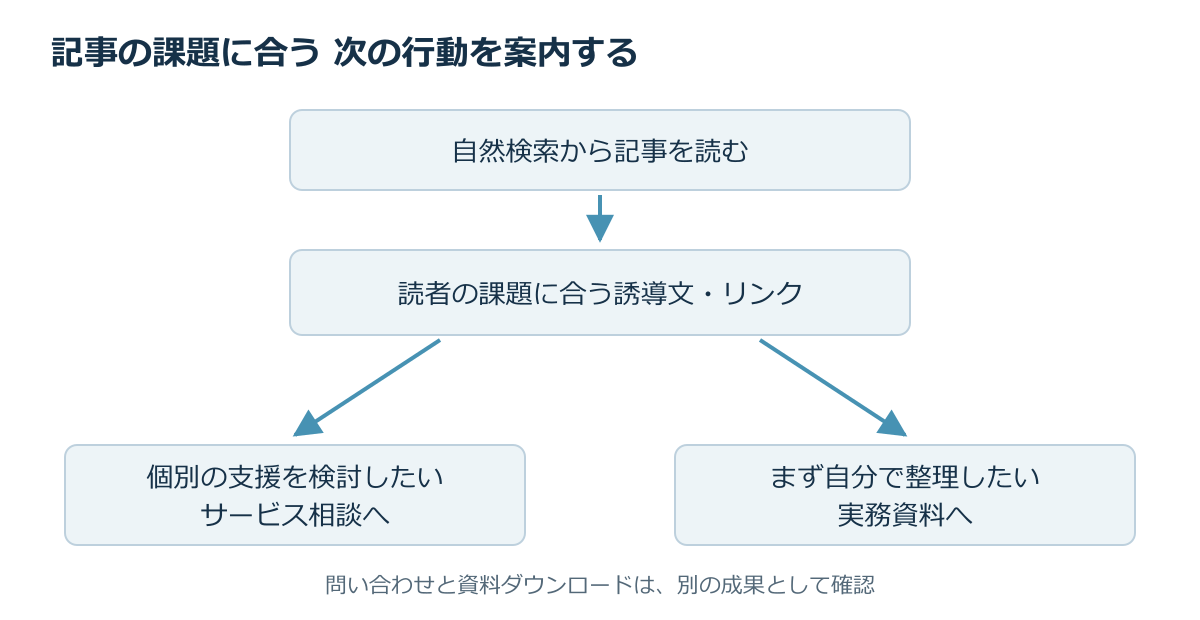 流入が多い記事からCV改善を進める3ステップの図解・操作画面