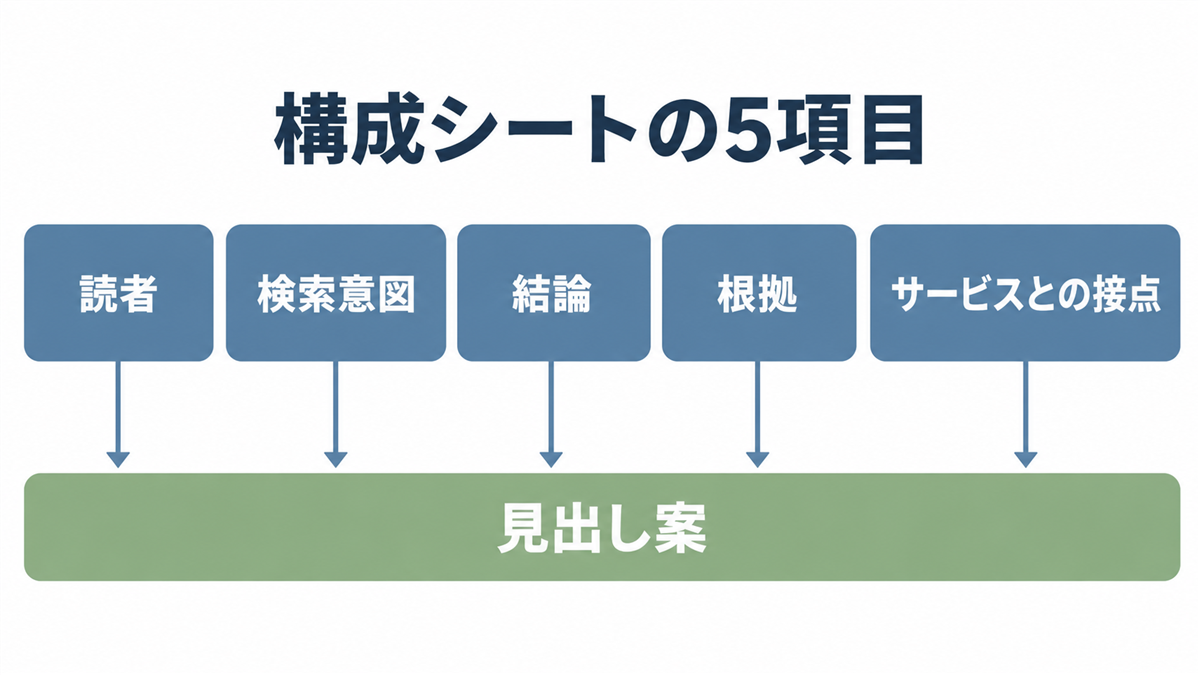 構成シートの5項目の図。読者、検索意図、結論、根拠、サービスとの接点の5つの枠を左から順に並べ、その下に見出し案の枠を置いている
