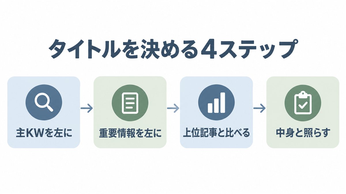 タイトルを決める4ステップの図。主KWを左に、重要情報を左に、上位記事と比べる、中身と照らす、の4つを左から順に矢印でつないでいる