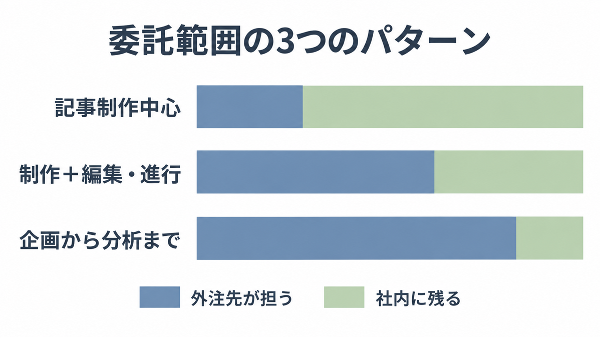 委託範囲の3つのパターンを示す図。記事制作中心、制作+編集・進行、企画から分析までの順に、外注先が担う部分が広がり、社内に残る部分が小さくなる様子を横棒で表している