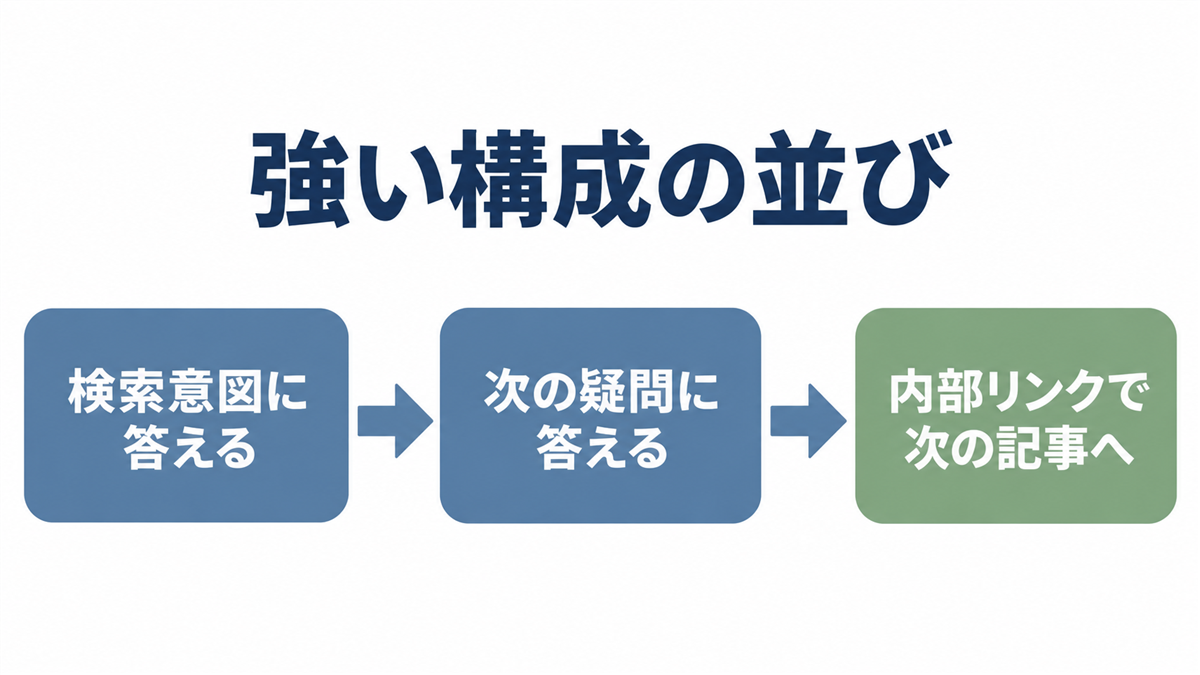 強い構成の並びを示す図。左から「検索意図に答える」「次の疑問に答える」「内部リンクで次の記事へ」の3つの枠を矢印でつないでいる