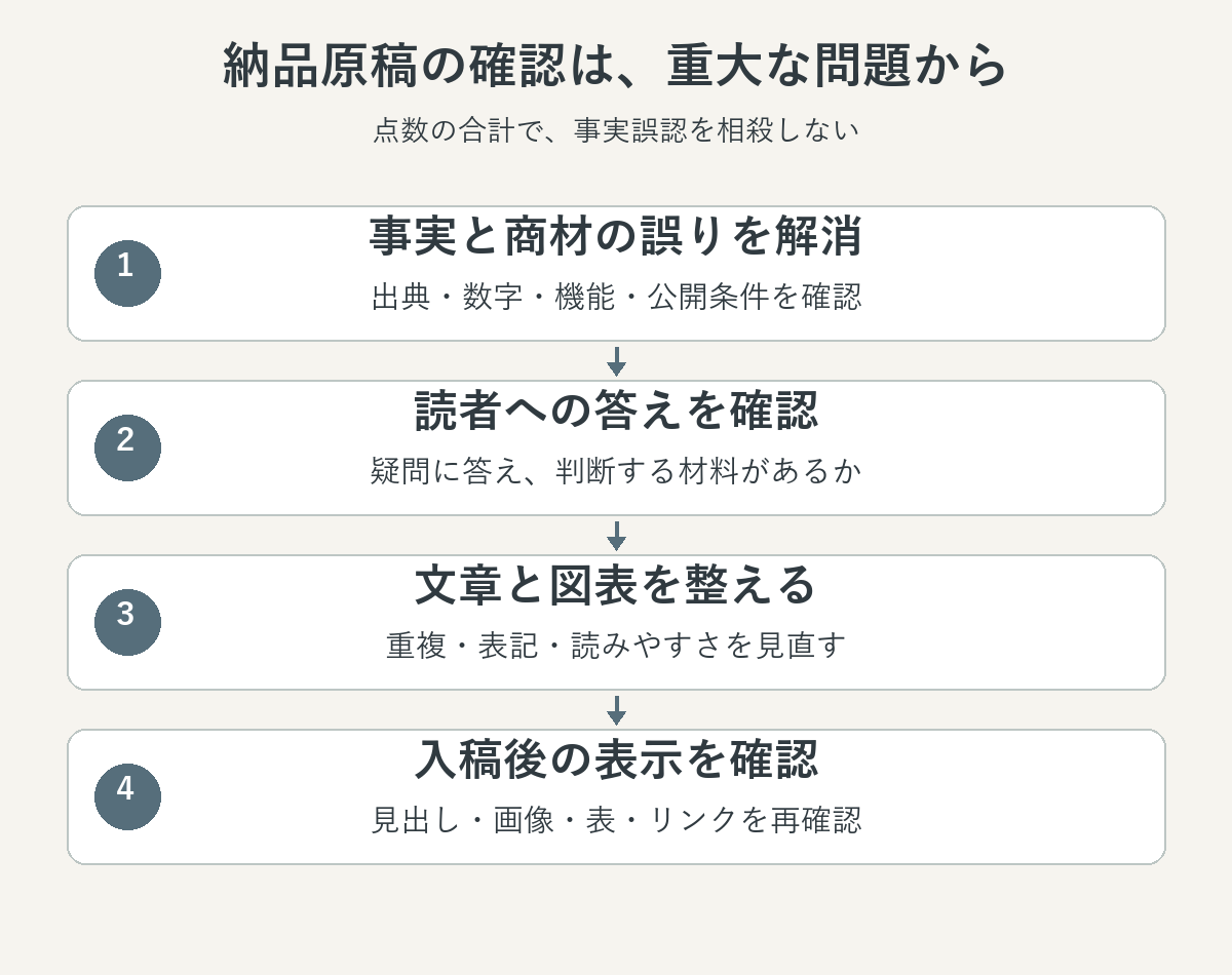納品原稿の確認は、重大な問題から。事実と商材の誤りを解消、読者への答えを確認、文章と図表を整える、入稿後の表示を確認の順に確認する