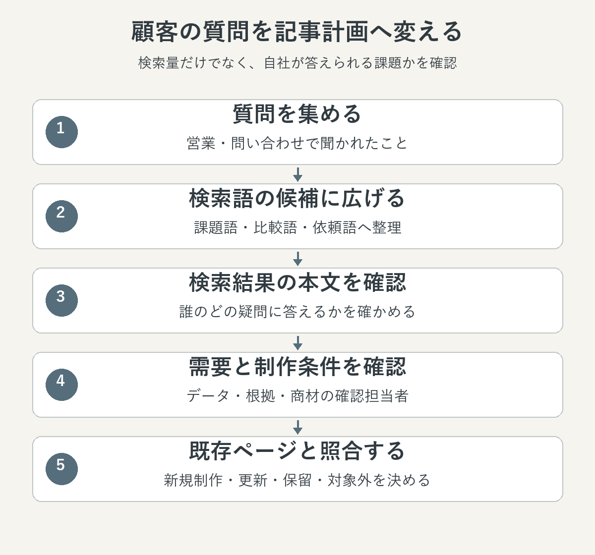 顧客の質問を記事計画へ変える。質問を集める、検索語の候補に広げる、検索結果の本文を確認、需要と制作条件を確認、既存ページと照合するの順に確認する