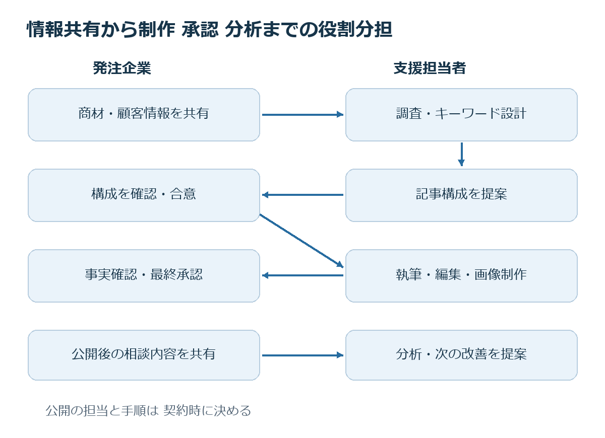 発注企業と支援担当者が情報共有から制作・承認・分析まで分担する図