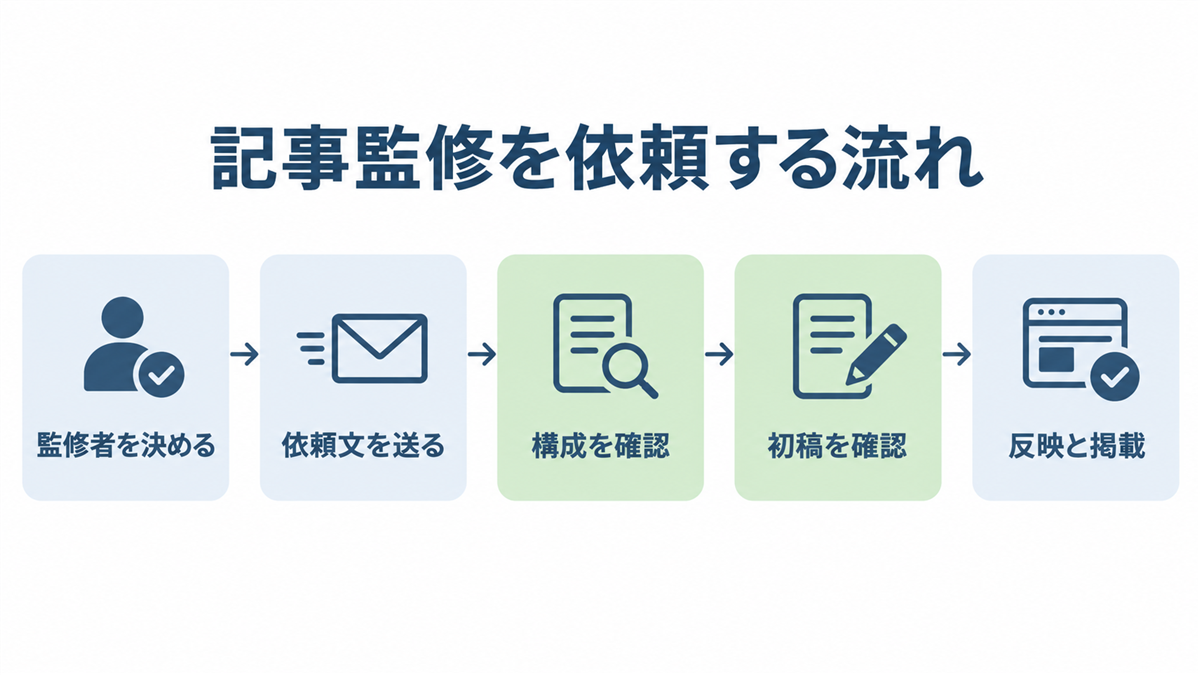 記事監修を依頼する5ステップの図。監修者を決める、依頼文を送る、構成を確認、初稿を確認、反映と掲載の5つを左から順に矢印でつないでいる