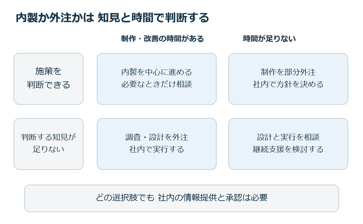 判断できる人と作業時間の有無から4つの依頼方法を選ぶ図