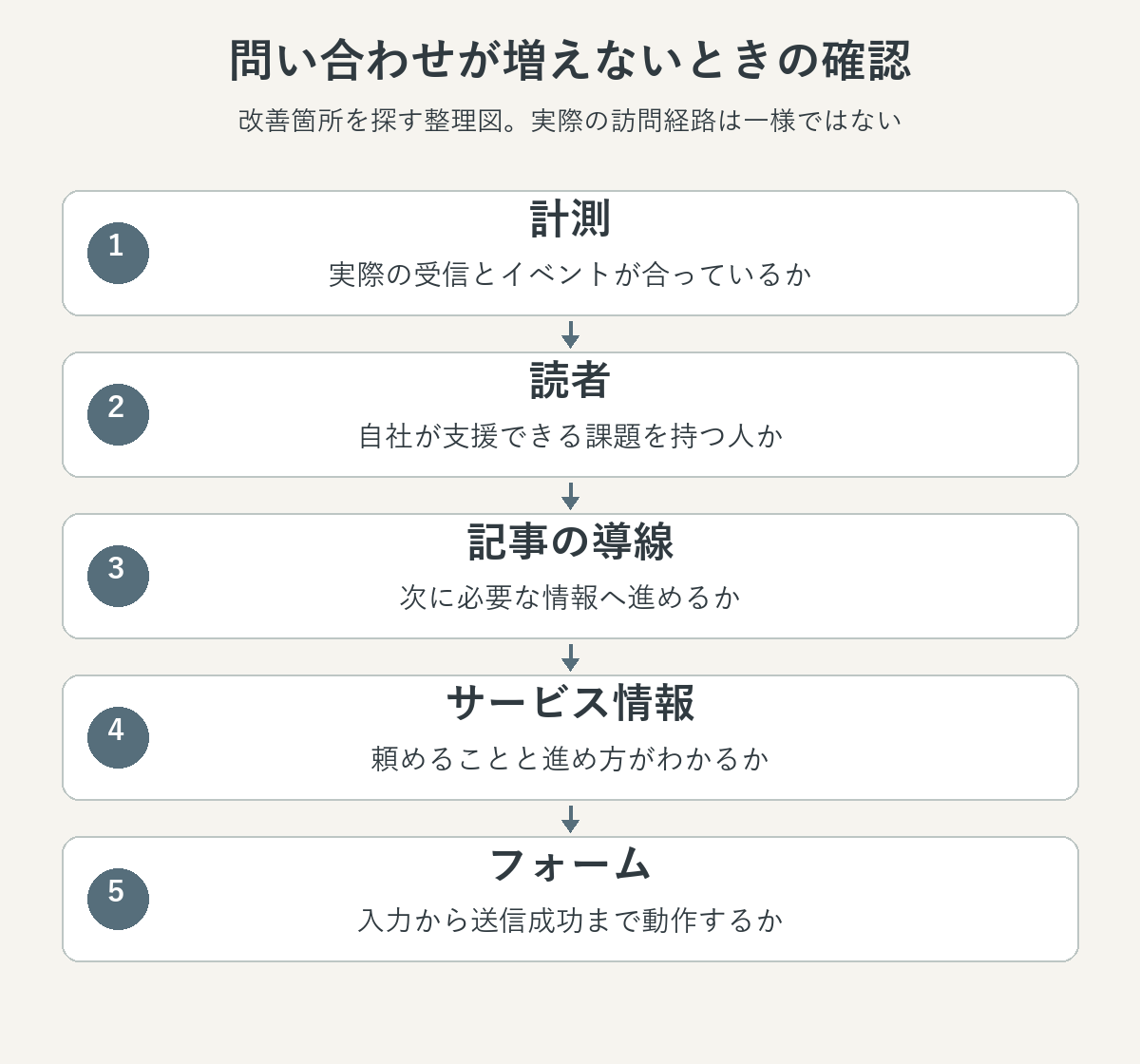 問い合わせが増えないときの確認。計測、読者、記事の導線、サービス情報、フォームの順に確認する