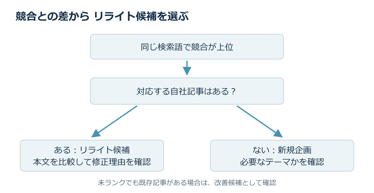 Ahrefsで競合に負けている記事を見つける4ステップの図解・操作画面