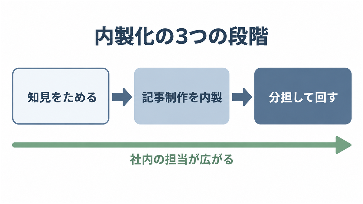 インハウスSEOを進める3つの段階の図。知見をためる、記事制作を内製、分担して回すの3段階を左から右へ矢印で並べ、段階が進むほど社内の担当範囲が広がることを示している
