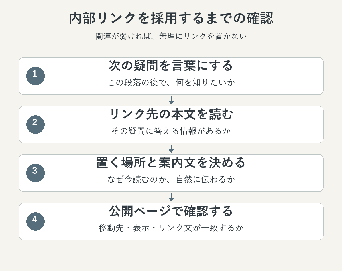 内部リンクを採用するまでの確認。次の疑問を言葉にする、リンク先の本文を読む、置く場所と案内文を決める、公開ページで確認するの順に確認する