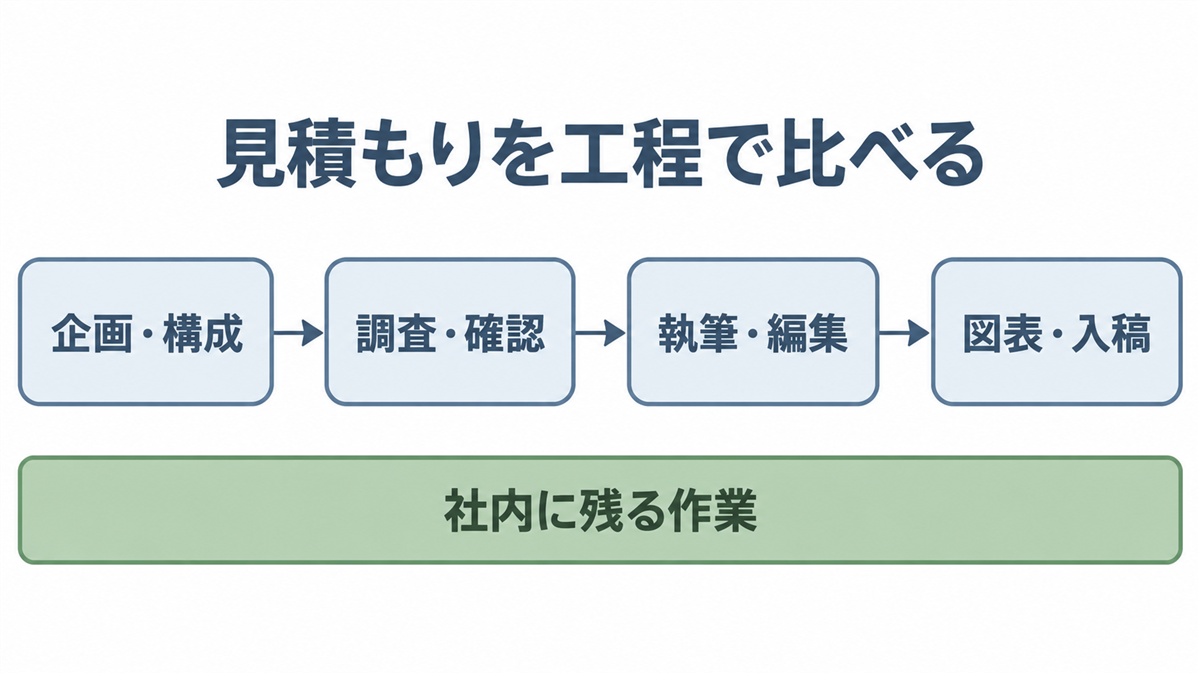 見積もりを工程で比べる図。企画・構成、調査・確認、執筆・編集、図表・入稿の4工程を左から順に並べ、その下に全工程にかかる社内に残る作業を示している