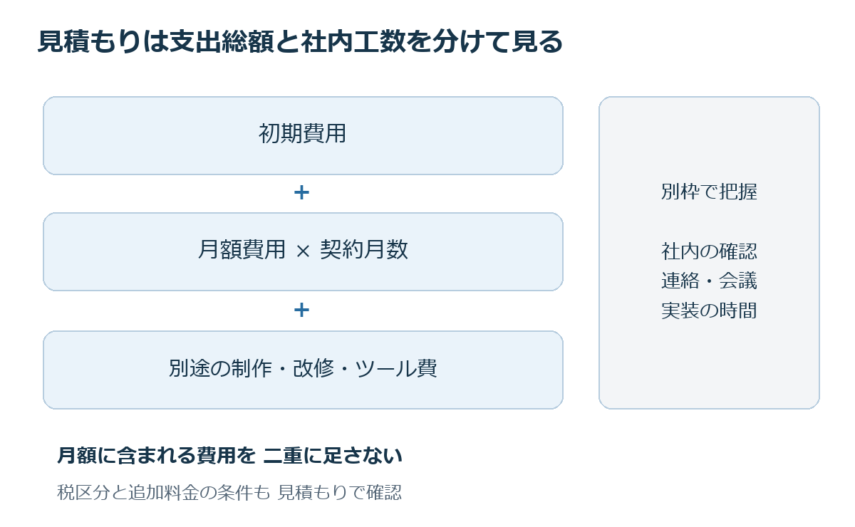 初期費用と契約期間分の月額費用と別途費用を足し、社内工数を別に確認する図