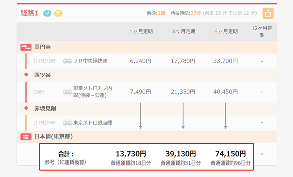 普通運賃で乗車した際、何日分の往復運賃に相当するかを確認できます