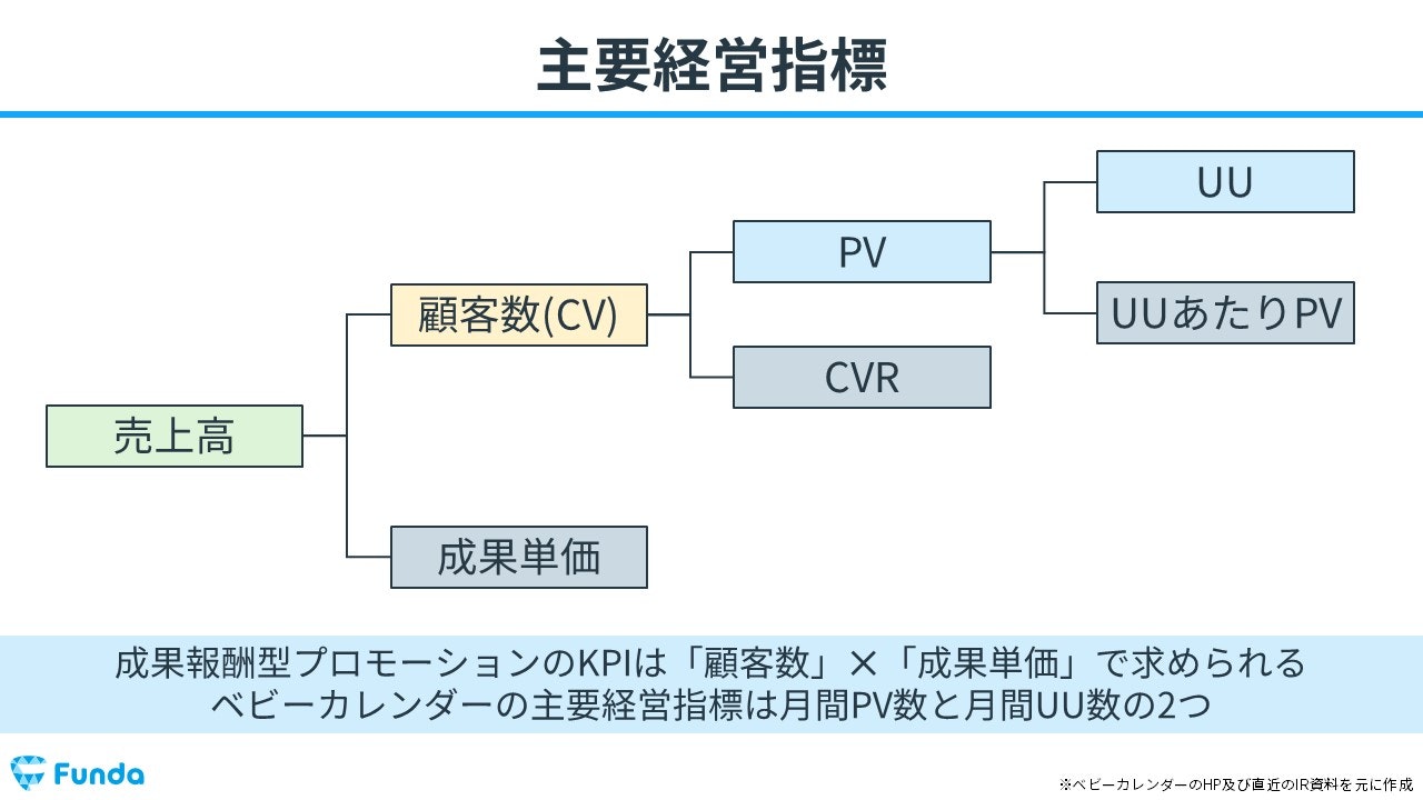 ベビーカレンダーの主要経営指標