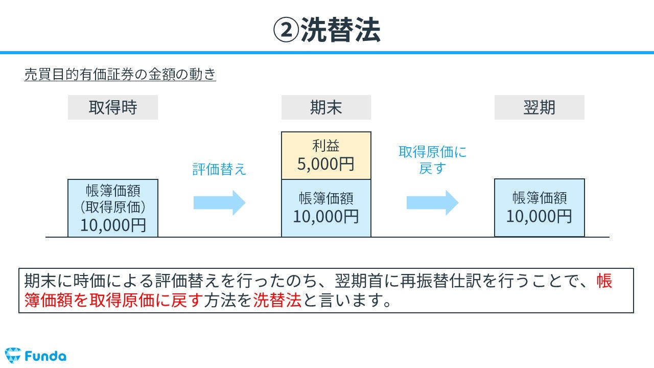 売買目的有価証券 その他有価証券 振替