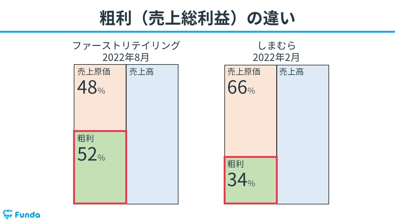 粗利の違い