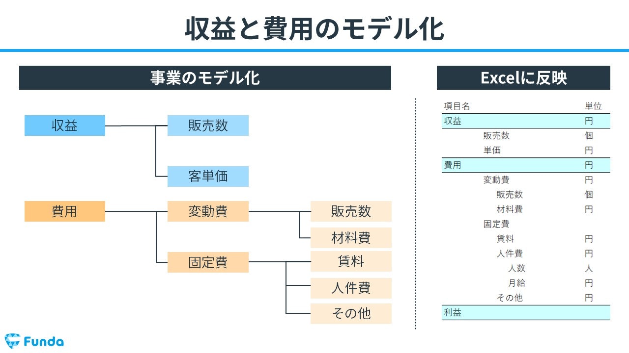 利益が最も増える経営施策は？事業計画を作成する基礎を身に付けよう