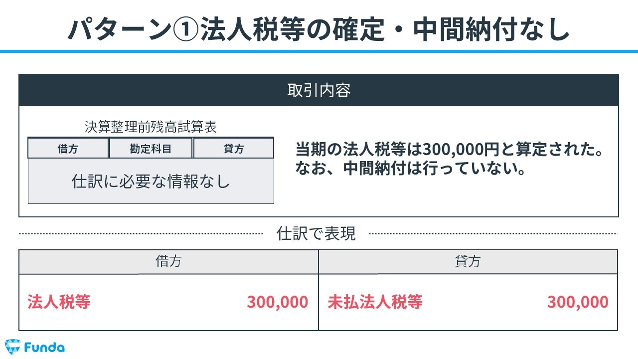 ①法人税等の確定・中間納付なし