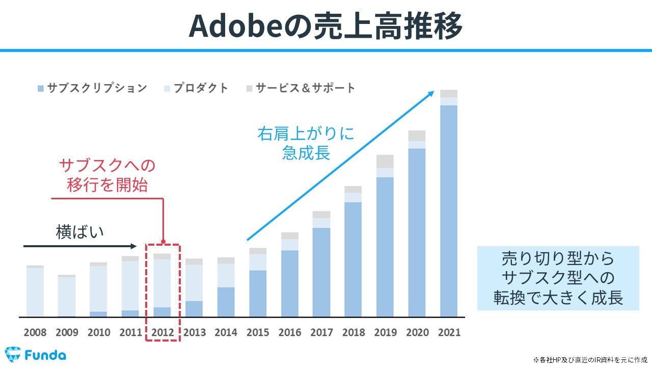 Adobeの売上高推移