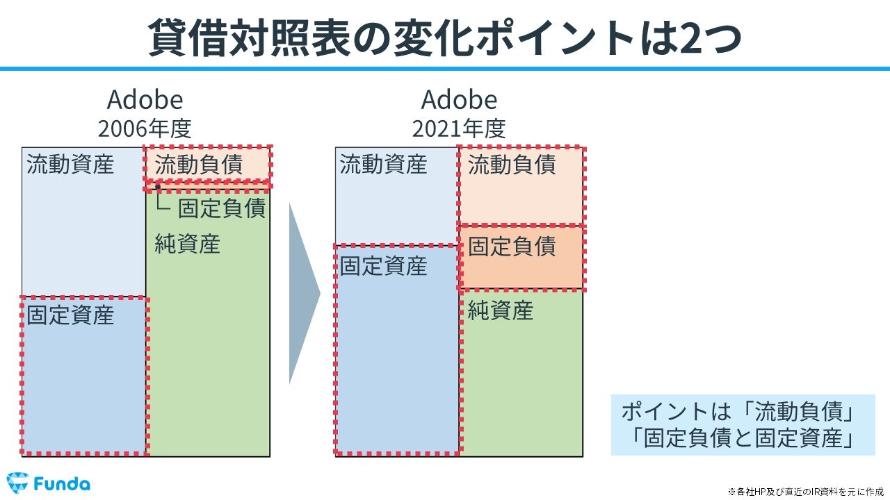 Adobeの貸借対照表の変化ポイント