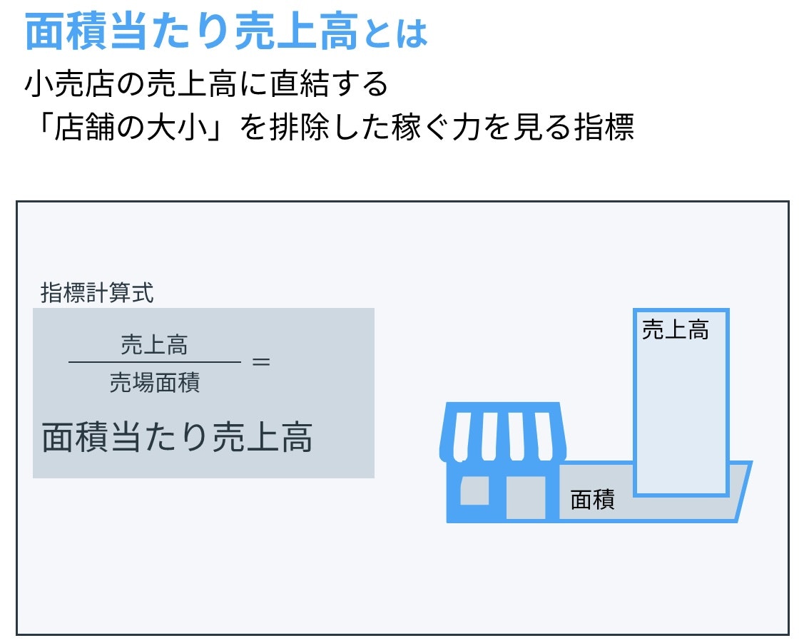 面積当たり売上高とは