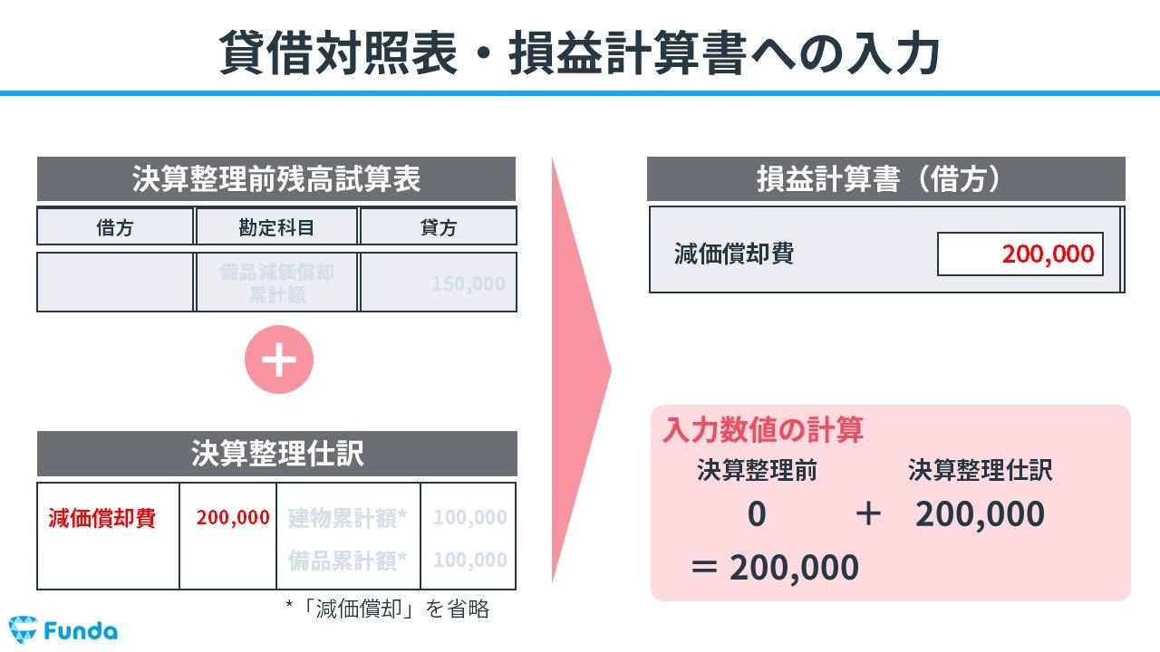 貸借対照表・損益計算書への入力