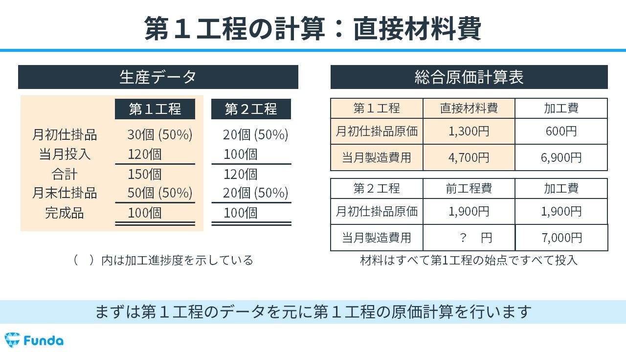 工程別総合原価計算の計算事例