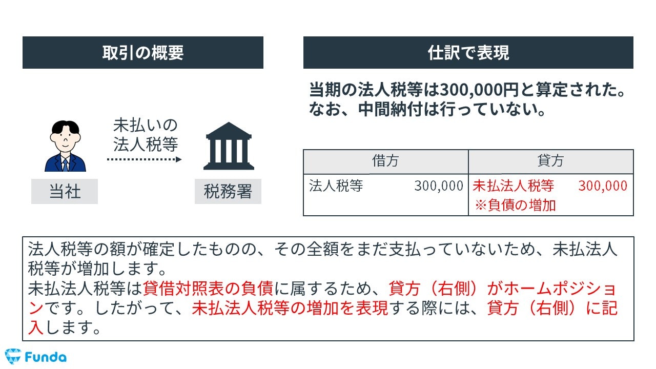 法人税等の決算整理仕訳