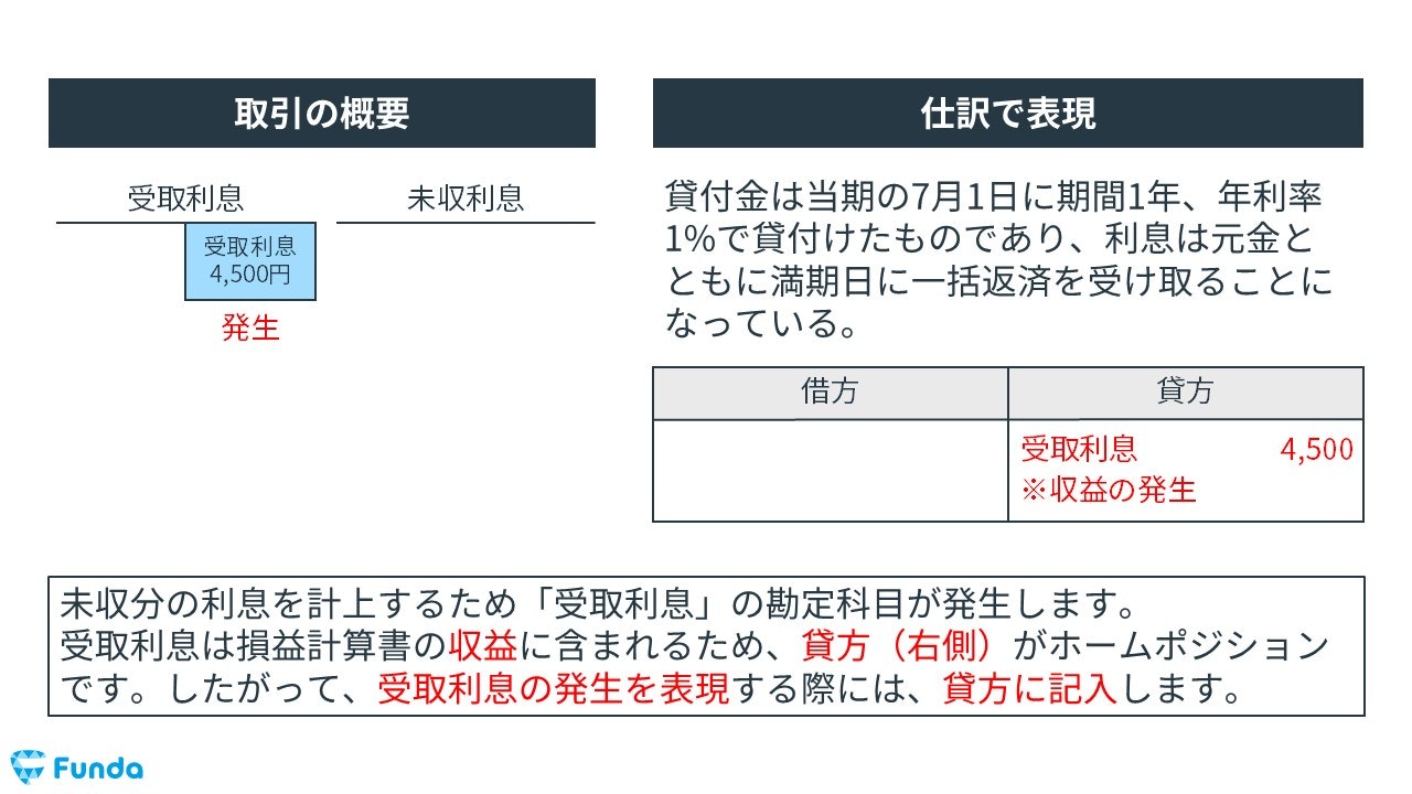 未収収益の決算整理仕訳