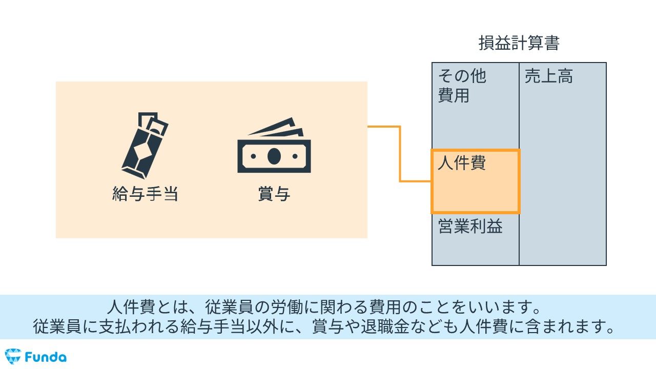 販売 その他人件費